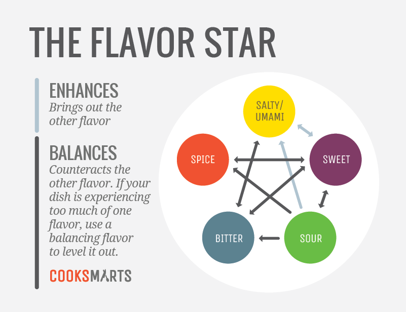 Flavor Star Diagram