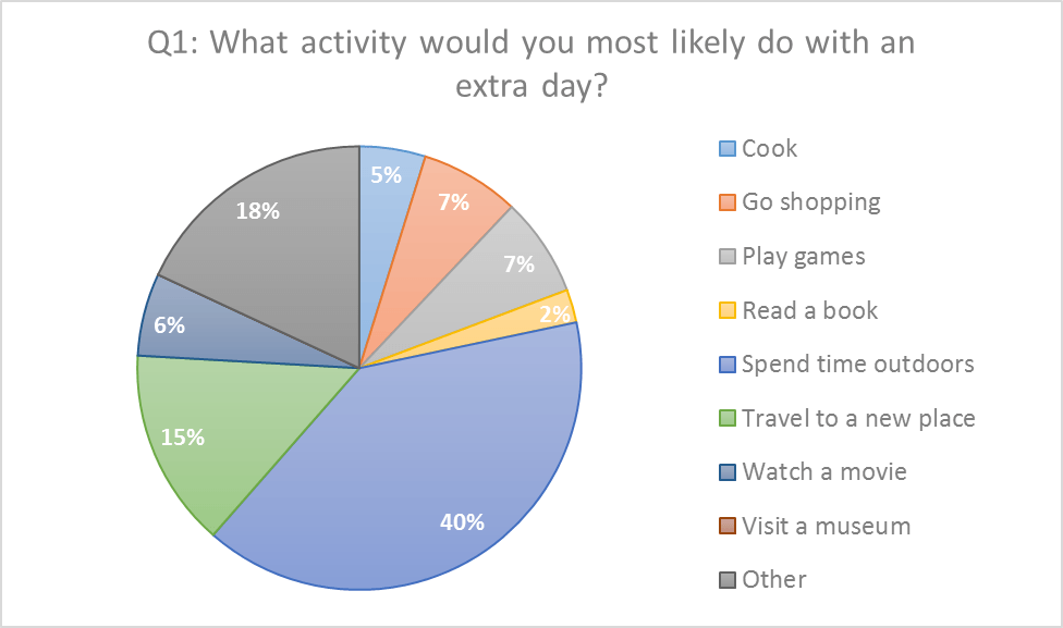 Leap Day Question 1 Pie Chart