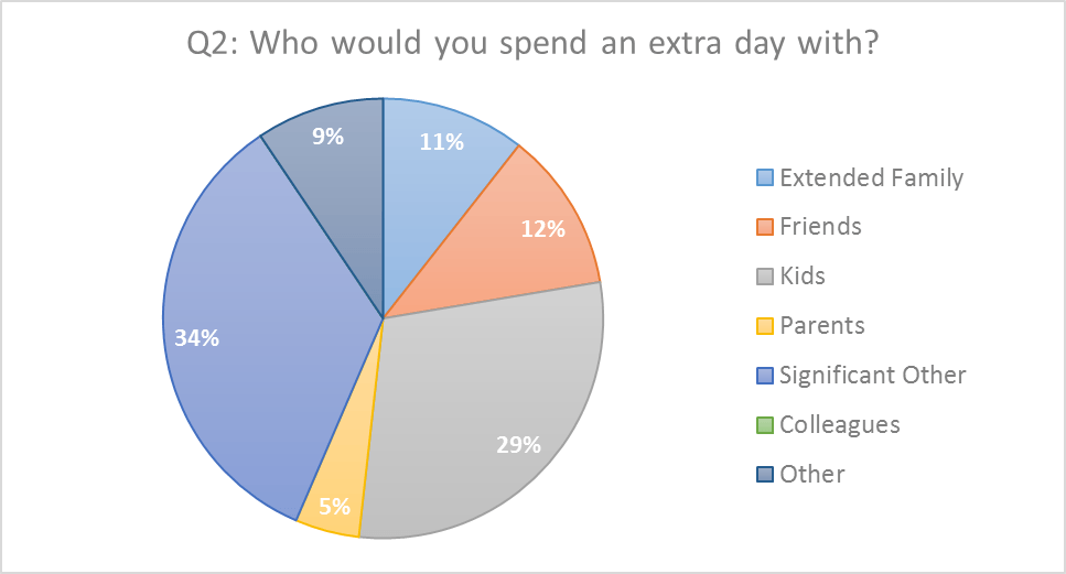 Leap Day Question 2 Pie Chart