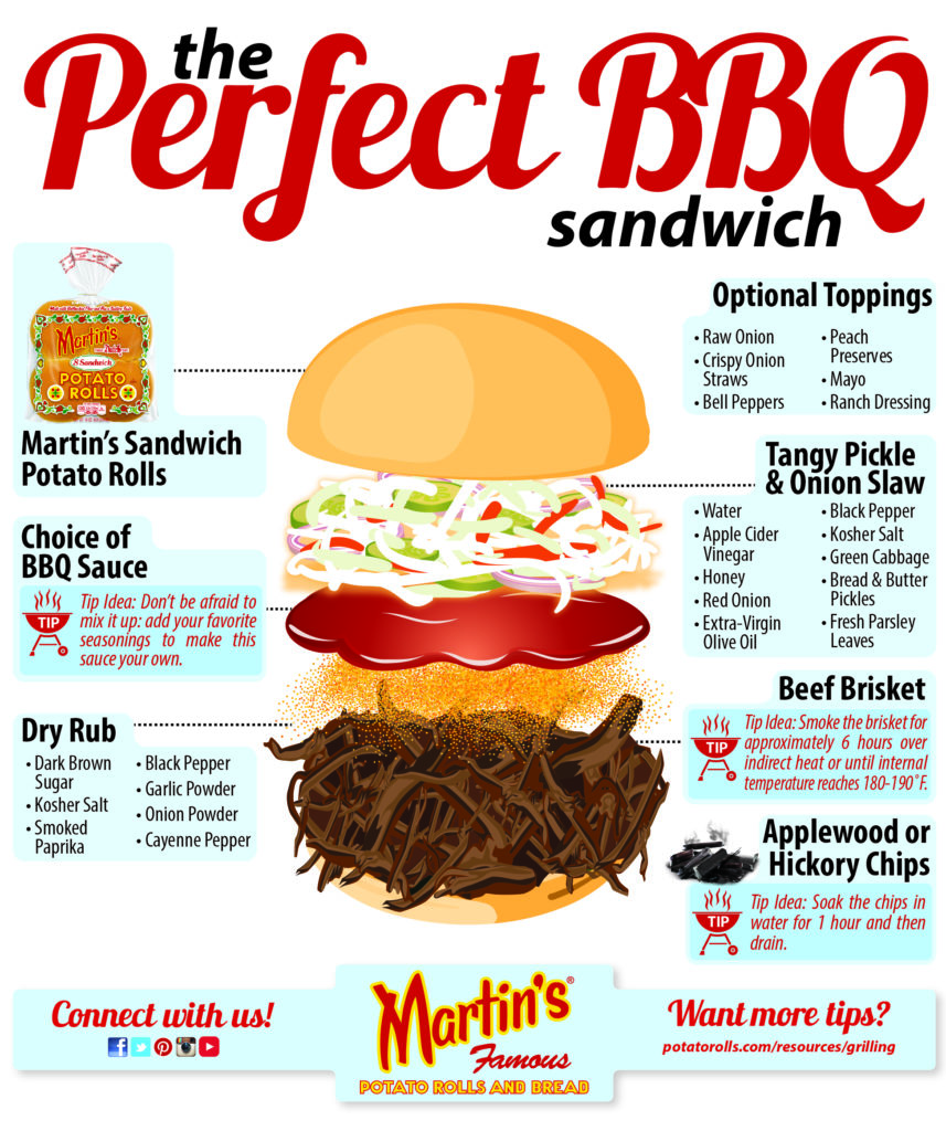 BBQ Sandwich Infographic